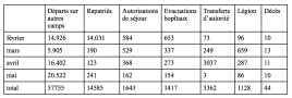 Synthèse des départs enregistrés par la la Sûreté nationale au camp d’Argelès-sur-Mer durant les mois de février, mars, avril et mai 1939. 