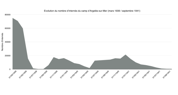 Population du camp d'Argelès-sur-Mer. 